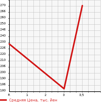 Аукционная статистика: График изменения цены TOYOTA Тойота  COROLLA FIELDER Королла Филдер  2011 1500 NZE144G 4WD 1.5X G EDITION в зависимости от аукционных оценок