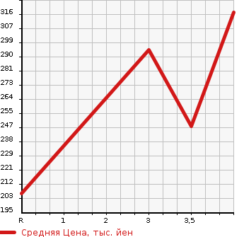Аукционная статистика: График изменения цены TOYOTA Тойота  COROLLA FIELDER Королла Филдер  2009 1500 NZE144G 4WD X HID LTD в зависимости от аукционных оценок