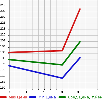 Аукционная статистика: График изменения цены TOYOTA Тойота  COROLLA FIELDER Королла Филдер  2010 1500 NZE144G 4WD X HID LTD в зависимости от аукционных оценок