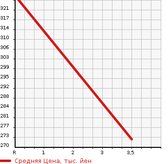 Аукционная статистика: График изменения цены TOYOTA Тойота  COROLLA FIELDER Королла Филдер  2011 1500 NZE144G 4WD X HID LTD в зависимости от аукционных оценок