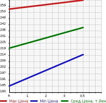 Аукционная статистика: График изменения цены TOYOTA Тойота  COROLLA FIELDER Королла Филдер  2011 1500 NZE144G 4WD X202 в зависимости от аукционных оценок