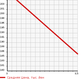 Аукционная статистика: График изменения цены TOYOTA Тойота  COROLLA FIELDER Королла Филдер  2007 1500 NZE144G X в зависимости от аукционных оценок