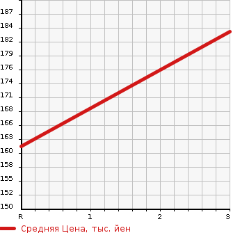 Аукционная статистика: График изменения цены TOYOTA Тойота  COROLLA FIELDER Королла Филдер  2007 1500 NZE144G X AERO TOURER 4WD в зависимости от аукционных оценок