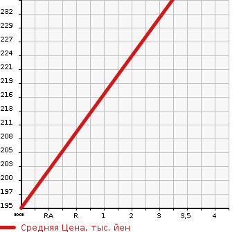 Аукционная статистика: График изменения цены TOYOTA Тойота  COROLLA FIELDER Королла Филдер  2010 1500 NZE144G X HID LIMITED в зависимости от аукционных оценок