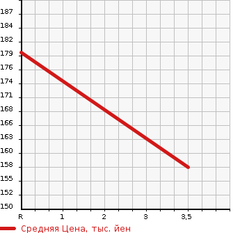 Аукционная статистика: График изменения цены TOYOTA Тойота  COROLLA FIELDER Королла Филдер  2007 1500 NZE144G X_G EDITION в зависимости от аукционных оценок