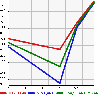 Аукционная статистика: График изменения цены TOYOTA Тойота  COROLLA FIELDER Королла Филдер  2012 1500 NZE161G  в зависимости от аукционных оценок
