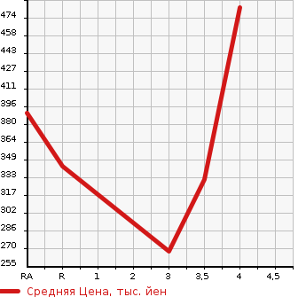 Аукционная статистика: График изменения цены TOYOTA Тойота  COROLLA FIELDER Королла Филдер  2013 1500 NZE161G  в зависимости от аукционных оценок