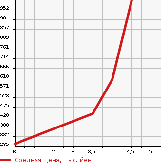 Аукционная статистика: График изменения цены TOYOTA Тойота  COROLLA FIELDER Королла Филдер  2014 1500 NZE161G  в зависимости от аукционных оценок