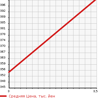 Аукционная статистика: График изменения цены TOYOTA Тойота  COROLLA FIELDER Королла Филдер  2016 1500 NZE161G  в зависимости от аукционных оценок