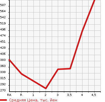 Аукционная статистика: График изменения цены TOYOTA Тойота  COROLLA FIELDER Королла Филдер  2013 1500 NZE161G 1.5G в зависимости от аукционных оценок