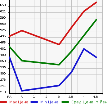Аукционная статистика: График изменения цены TOYOTA Тойота  COROLLA FIELDER Королла Филдер  2015 1500 NZE161G 1.5G в зависимости от аукционных оценок