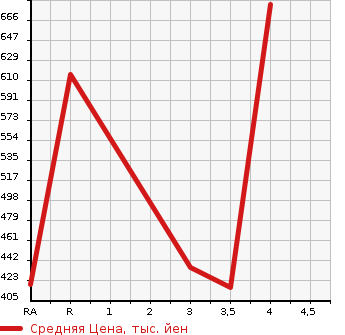 Аукционная статистика: График изменения цены TOYOTA Тойота  COROLLA FIELDER Королла Филдер  2016 1500 NZE161G 1.5G в зависимости от аукционных оценок