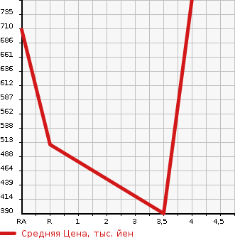 Аукционная статистика: График изменения цены TOYOTA Тойота  COROLLA FIELDER Королла Филдер  2017 1500 NZE161G 1.5G в зависимости от аукционных оценок