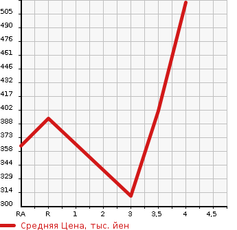 Аукционная статистика: График изменения цены TOYOTA Тойота  COROLLA FIELDER Королла Филдер  2012 1500 NZE161G 1.5G AERO TOURER в зависимости от аукционных оценок