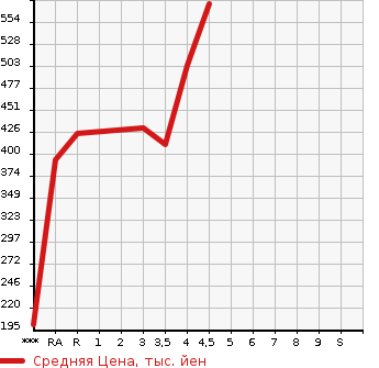 Аукционная статистика: График изменения цены TOYOTA Тойота  COROLLA FIELDER Королла Филдер  2013 1500 NZE161G 1.5G AERO TOURER в зависимости от аукционных оценок