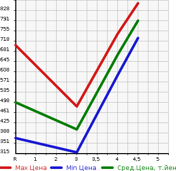Аукционная статистика: График изменения цены TOYOTA Тойота  COROLLA FIELDER Королла Филдер  2014 1500 NZE161G 1.5G AERO TOURER в зависимости от аукционных оценок