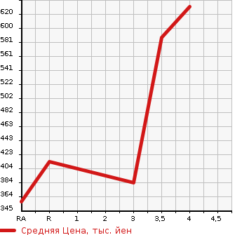Аукционная статистика: График изменения цены TOYOTA Тойота  COROLLA FIELDER Королла Филдер  2015 1500 NZE161G 1.5G AERO TOURER в зависимости от аукционных оценок