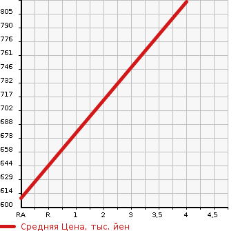 Аукционная статистика: График изменения цены TOYOTA Тойота  COROLLA FIELDER Королла Филдер  2017 1500 NZE161G 1.5G AERO TOURER в зависимости от аукционных оценок