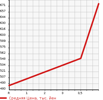 Аукционная статистика: График изменения цены TOYOTA Тойота  COROLLA FIELDER Королла Филдер  2014 1500 NZE161G 1.5G AERO TOURER * DOUBLE BAI BE в зависимости от аукционных оценок