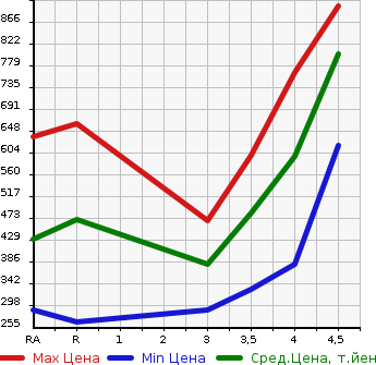 Аукционная статистика: График изменения цены TOYOTA Тойота  COROLLA FIELDER Королла Филдер  2013 1500 NZE161G 1.5G AERO TOURER *WXB в зависимости от аукционных оценок