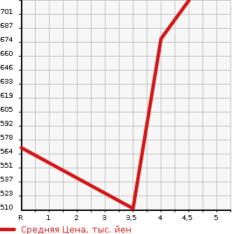 Аукционная статистика: График изменения цены TOYOTA Тойота  COROLLA FIELDER Королла Филдер  2015 1500 NZE161G 1.5G AERO TOURER *WXB в зависимости от аукционных оценок
