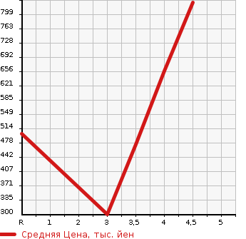 Аукционная статистика: График изменения цены TOYOTA Тойота  COROLLA FIELDER Королла Филдер  2013 1500 NZE161G 1.5G AERO TOURER WXB в зависимости от аукционных оценок