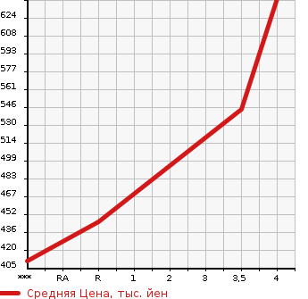 Аукционная статистика: График изменения цены TOYOTA Тойота  COROLLA FIELDER Королла Филдер  2014 1500 NZE161G 1.5G AERO TOURER WXB в зависимости от аукционных оценок