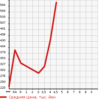 Аукционная статистика: График изменения цены TOYOTA Тойота  COROLLA FIELDER Королла Филдер  2012 1500 NZE161G 1.5X в зависимости от аукционных оценок