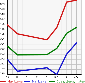 Аукционная статистика: График изменения цены TOYOTA Тойота  COROLLA FIELDER Королла Филдер  2013 1500 NZE161G 1.5X в зависимости от аукционных оценок