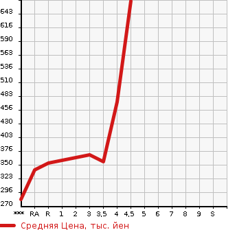 Аукционная статистика: График изменения цены TOYOTA Тойота  COROLLA FIELDER Королла Филдер  2014 1500 NZE161G 1.5X в зависимости от аукционных оценок