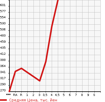 Аукционная статистика: График изменения цены TOYOTA Тойота  COROLLA FIELDER Королла Филдер  2015 1500 NZE161G 1.5X в зависимости от аукционных оценок