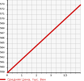 Аукционная статистика: График изменения цены TOYOTA Тойота  COROLLA FIELDER Королла Филдер  2016 1500 NZE161G 1.5X в зависимости от аукционных оценок