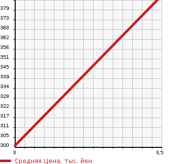 Аукционная статистика: График изменения цены TOYOTA Тойота  COROLLA FIELDER Королла Филдер  2015 1500 NZE161G 1.5X BUSINESS PACKAGE в зависимости от аукционных оценок