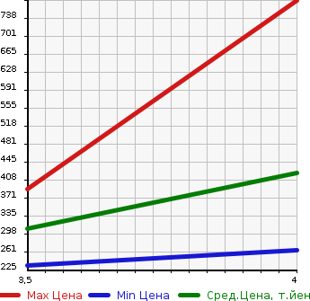 Аукционная статистика: График изменения цены TOYOTA Тойота  COROLLA FIELDER Королла Филдер  2013 1500 NZE161G 2WD в зависимости от аукционных оценок