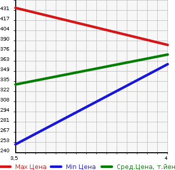 Аукционная статистика: График изменения цены TOYOTA Тойота  COROLLA FIELDER Королла Филдер  2014 1500 NZE161G 2WD в зависимости от аукционных оценок