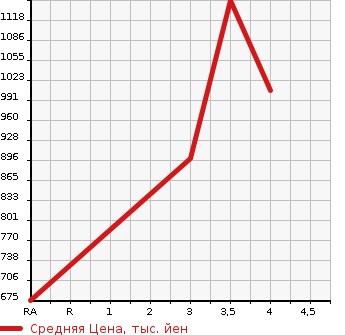 Аукционная статистика: График изменения цены TOYOTA Тойота  COROLLA FIELDER Королла Филдер  2021 1500 NZE161G EX в зависимости от аукционных оценок