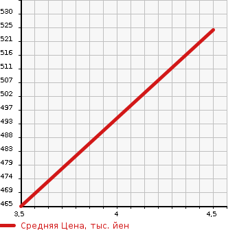 Аукционная статистика: График изменения цены TOYOTA Тойота  COROLLA FIELDER Королла Филдер  2014 1500 NZE161G G AERO TOURER WXB в зависимости от аукционных оценок