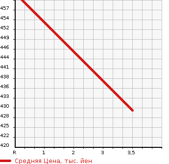Аукционная статистика: График изменения цены TOYOTA Тойота  COROLLA FIELDER Королла Филдер  2014 1500 NZE161G X в зависимости от аукционных оценок