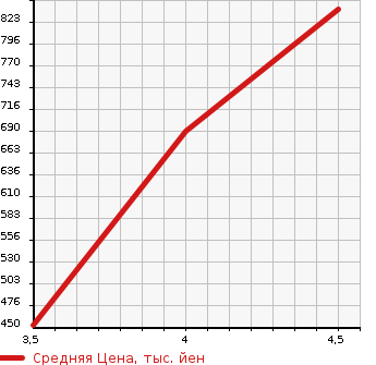 Аукционная статистика: График изменения цены TOYOTA Тойота  COROLLA FIELDER Королла Филдер  2015 1500 NZE164G 1.5G в зависимости от аукционных оценок