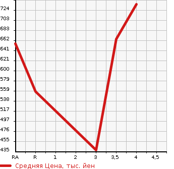 Аукционная статистика: График изменения цены TOYOTA Тойота  COROLLA FIELDER Королла Филдер  2017 1500 NZE164G 1.5G в зависимости от аукционных оценок