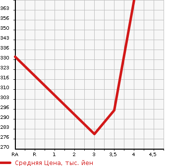 Аукционная статистика: График изменения цены TOYOTA Тойота  COROLLA FIELDER Королла Филдер  2012 1500 NZE164G 1.5G 4WD в зависимости от аукционных оценок