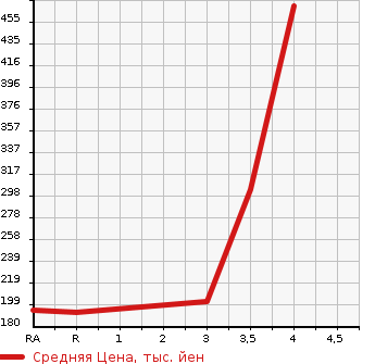 Аукционная статистика: График изменения цены TOYOTA Тойота  COROLLA FIELDER Королла Филдер  2013 1500 NZE164G 1.5G 4WD в зависимости от аукционных оценок