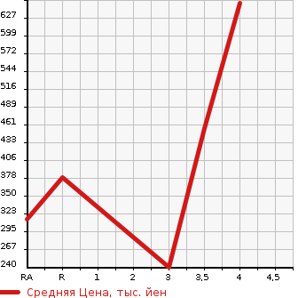 Аукционная статистика: График изменения цены TOYOTA Тойота  COROLLA FIELDER Королла Филдер  2015 1500 NZE164G 1.5G 4WD в зависимости от аукционных оценок