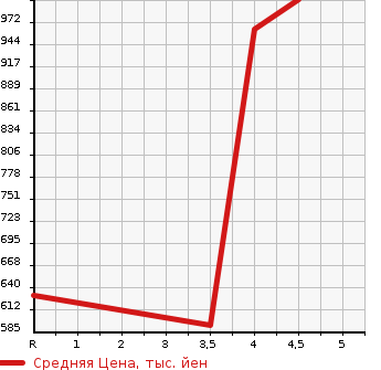Аукционная статистика: График изменения цены TOYOTA Тойота  COROLLA FIELDER Королла Филдер  2017 1500 NZE164G 1.5G 4WD в зависимости от аукционных оценок