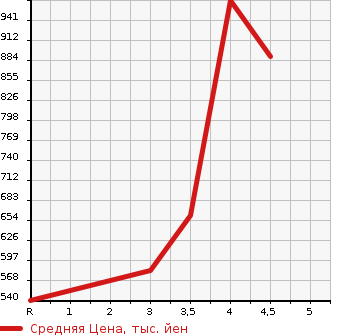 Аукционная статистика: График изменения цены TOYOTA Тойота  COROLLA FIELDER Королла Филдер  2018 1500 NZE164G 1.5G 4WD в зависимости от аукционных оценок