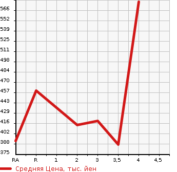 Аукционная статистика: График изменения цены TOYOTA Тойота  COROLLA FIELDER Королла Филдер  2013 1500 NZE164G 1.5G AERO TOURER *WXB 4WD в зависимости от аукционных оценок