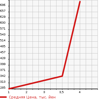 Аукционная статистика: График изменения цены TOYOTA Тойота  COROLLA FIELDER Королла Филдер  2014 1500 NZE164G 1.5G AERO TOURER *WXB 4WD в зависимости от аукционных оценок