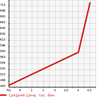 Аукционная статистика: График изменения цены TOYOTA Тойота  COROLLA FIELDER Королла Филдер  2014 1500 NZE164G 1.5G AERO TOURER WXB в зависимости от аукционных оценок