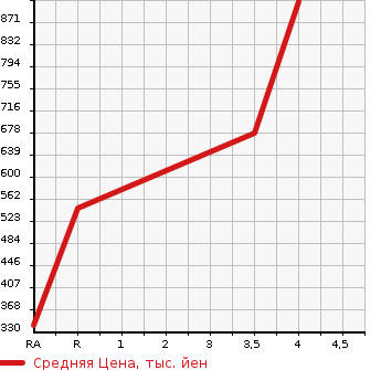 Аукционная статистика: График изменения цены TOYOTA Тойота  COROLLA FIELDER Королла Филдер  2015 1500 NZE164G 1.5G DOUBLE BAI BE 4WD в зависимости от аукционных оценок