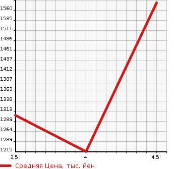 Аукционная статистика: График изменения цены TOYOTA Тойота  COROLLA FIELDER Королла Филдер  2019 1500 NZE164G 1.5G WXB в зависимости от аукционных оценок